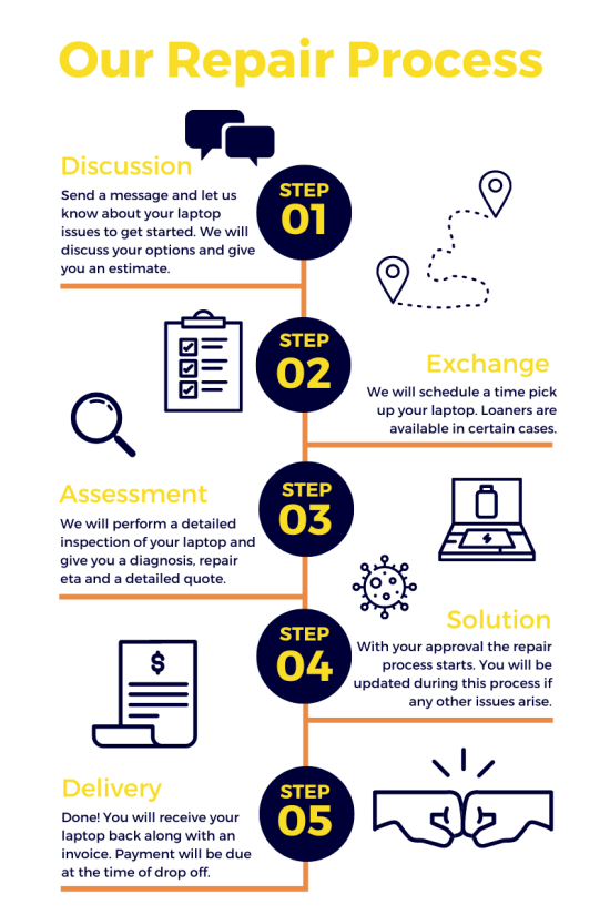 This is how our process works.