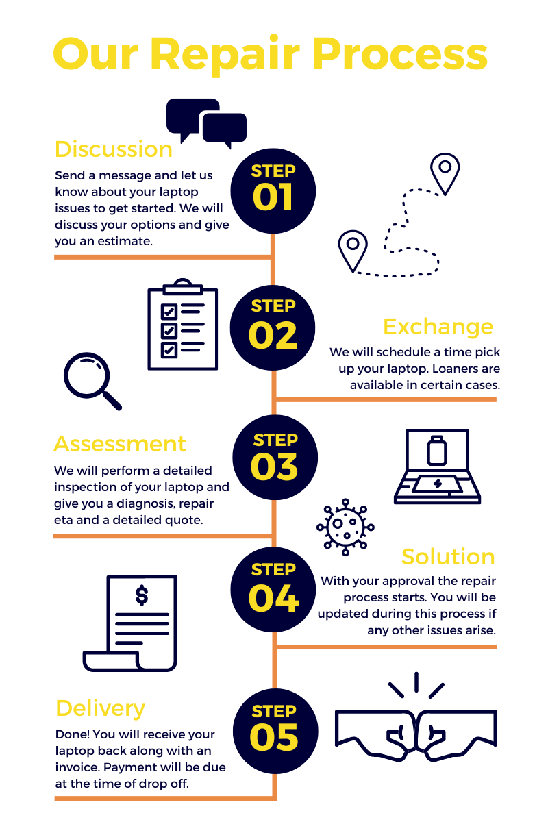 This is how our process works.